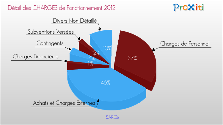 Décomposition des Charges de Fonctionnement 2012 de la commune de SARCé Charges de Fonctionnement 2012 pour la commune de SARCé