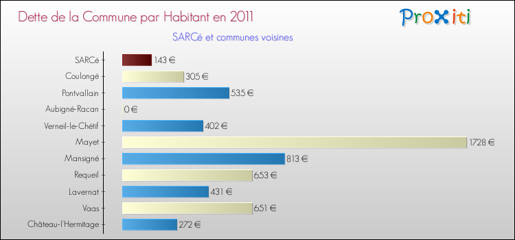 Dette par habitant de la commune en 2011 pour SARCé et les communes proches Comparaison de la dette par habitant de la commune en 2011 pour SARCé et les communes voisines