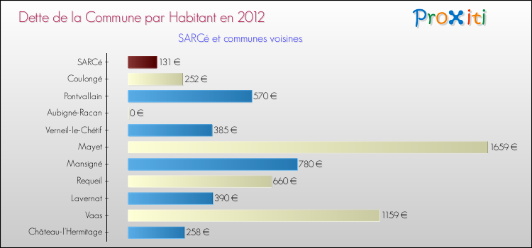 Dette par habitant de la commune en 2012 pour SARCé et les communes proches Comparaison de la dette par habitant de la commune en 2012 pour SARCé et les communes voisines