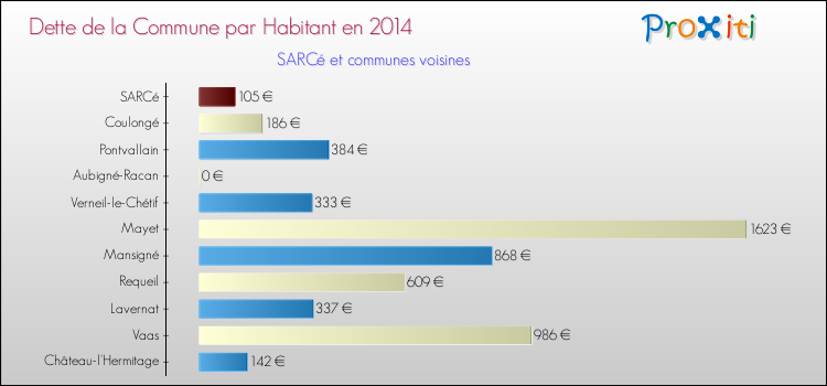 Dette par habitant de la commune en 2014 pour SARCé et les communes proches Comparaison de la dette par habitant de la commune en 2014 pour SARCé et les communes voisines