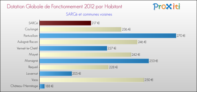 Montant des dotations globales de fonctionnement DGF par Habitant pour SARCé et les communes proches Comparaison des des dotations globales de fonctionnement DGF par habitant pour SARCé et les communes voisines
