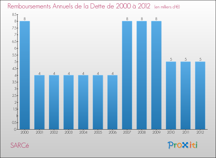 Evolution de l'annuité de la dette pour la commune de SARCé de 2000 à 2012 Annuités de la dette pour SARCé de 2000 à 2012
