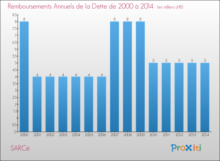 Evolution de l'annuité de la dette pour la commune de SARCé de 2000 à 2014 Annuités de la dette pour SARCé de 2000 à 2014