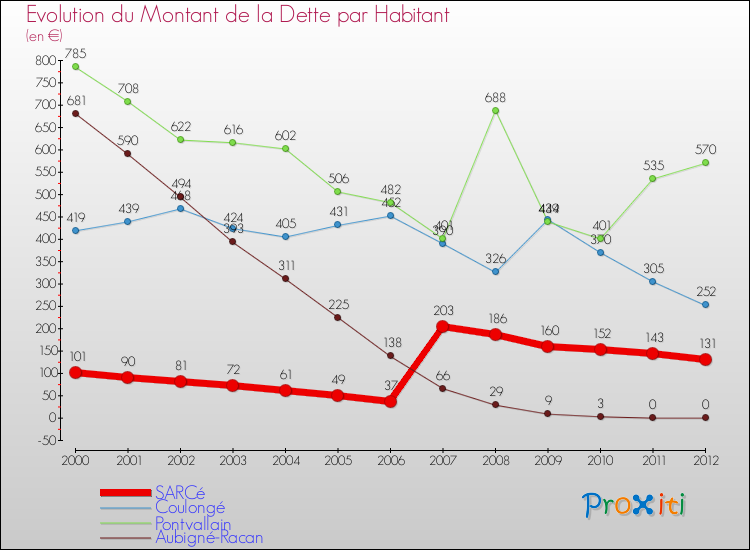 Evolution de la dette par habitant pour la commune de SARCé et les communes proches de 2000 à 2012 Comparaison de la dette par habitant pour SARCé et les communes voisines de 2000 à 2012