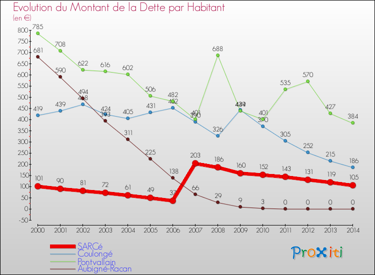 Evolution de la dette par habitant pour la commune de SARCé et les communes proches de 2000 à 2014 Comparaison de la dette par habitant pour SARCé et les communes voisines de 2000 à 2014