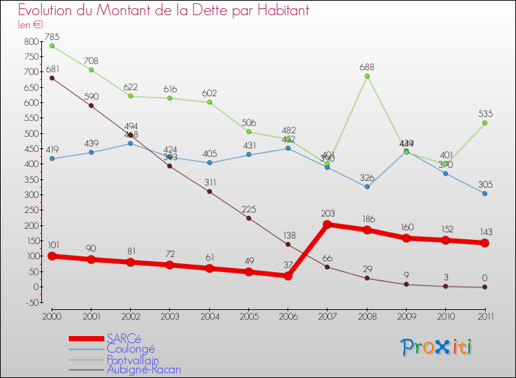 Evolution de la dette par habitant pour la commune de SARCé et les communes proches Comparaison de la dette par habitant pour SARCé et les communes voisines