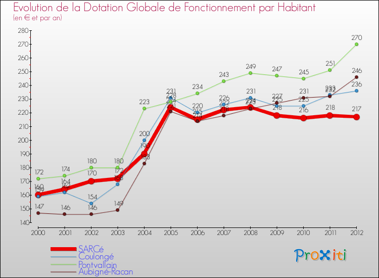 Evolution et montant de la dotation globale de fonctionnement par Habitant pour SARCé et les communes proches Comparaison des dotations globales de fonctionnement par habitant pour SARCé et les communes voisines
