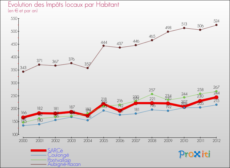 Evolution et montant des impôts locaux par Habitant pour SARCé et les communes proches Comparaison des impôts locaux par habitant pour SARCé et les communes voisines