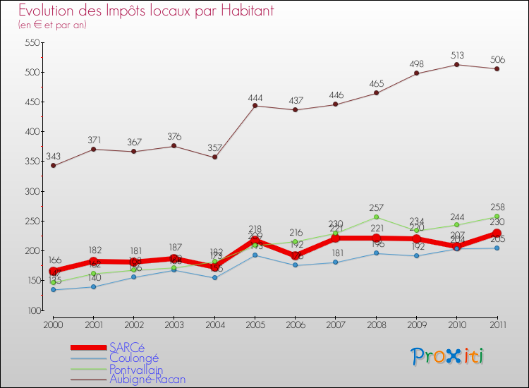 Evolution et montant des impôts locaux par Habitant pour SARCé et les communes proches Comparaison des impôts locaux par habitant pour SARCé et les communes voisines