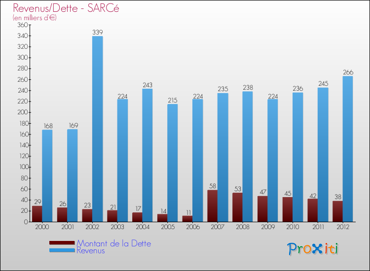 Evolution comparée de la dette et des revenus pour la commune de SARCé de 2000 à 2012 Comparaison de la dette et des revenus pour SARCé de 2000 à 2012
