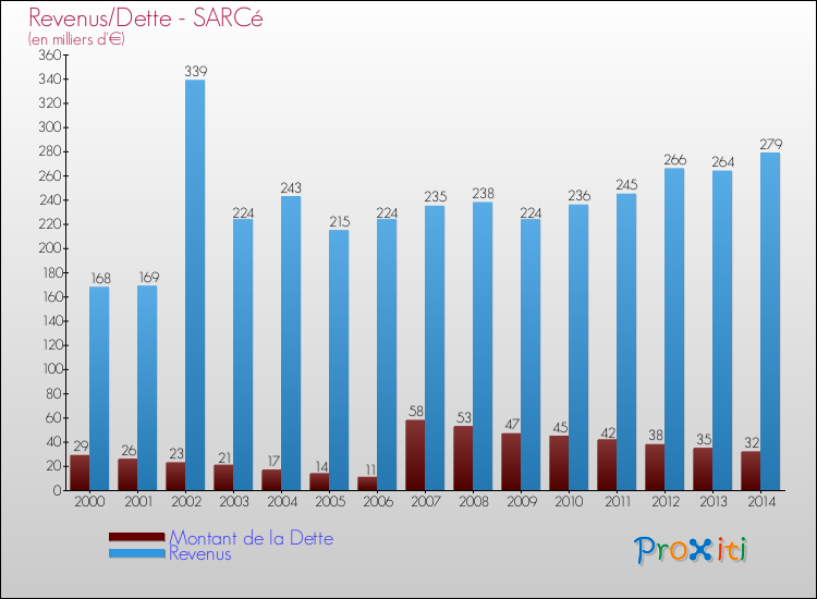 Evolution comparée de la dette et des revenus pour la commune de SARCé de 2000 à 2014 Comparaison de la dette et des revenus pour SARCé de 2000 à 2014