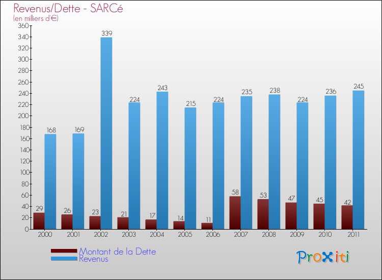 Evolution comparée de la dette et des revenus pour la commune de SARCé de 2000 à 2011 Comparaison de la dette et des revenus pour SARCé de 2000 à 2011