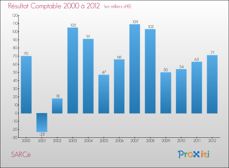 Evolution du résultat comptable pour la commune de SARCé de 2000 à 2012 Evolution du résultat comptable pour SARCé de 2000 à 2012