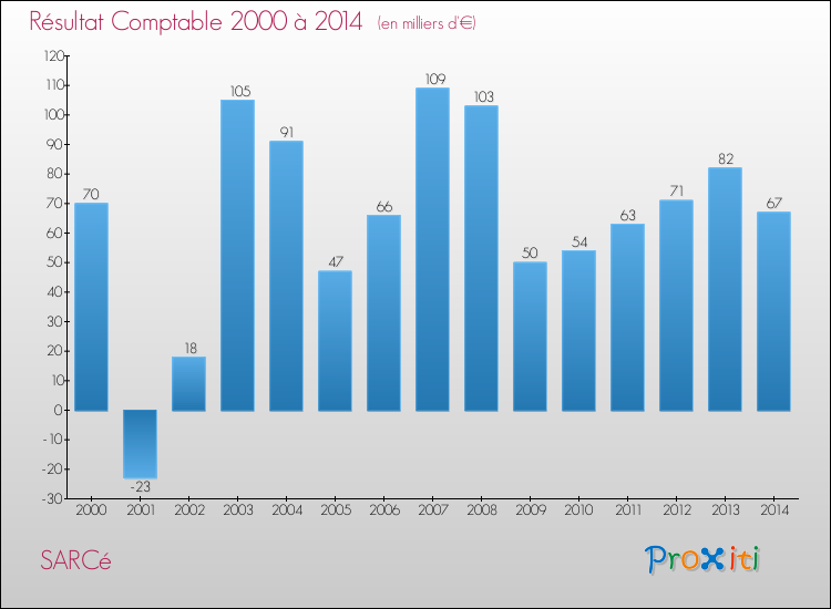 Evolution du résultat comptable pour la commune de SARCé de 2000 à 2014 Evolution du résultat comptable pour SARCé de 2000 à 2014