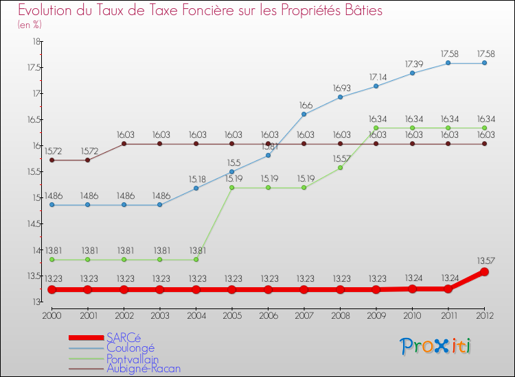 Evolution du taux de la taxe foncière sur le bati pour SARCé et les communes proches de 2000 à 2012 Comparaison des taux de taxe foncière sur le bati pour SARCé et les communes voisines de 2000 à 2012