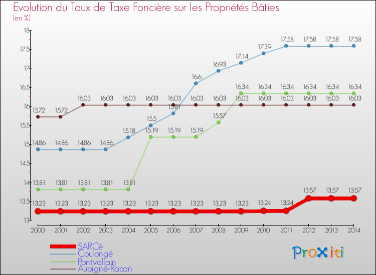 Evolution du taux de la taxe foncière sur le bati pour SARCé et les communes proches de 2000 à 2014 Comparaison des taux de taxe foncière sur le bati pour SARCé et les communes voisines de 2000 à 2014