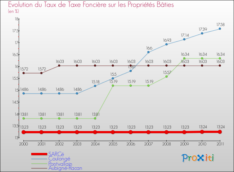 Evolution du taux de la taxe foncière sur le bati pour SARCé et les communes proches Comparaison des taux de taxe foncière sur le bati pour SARCé et les communes voisines