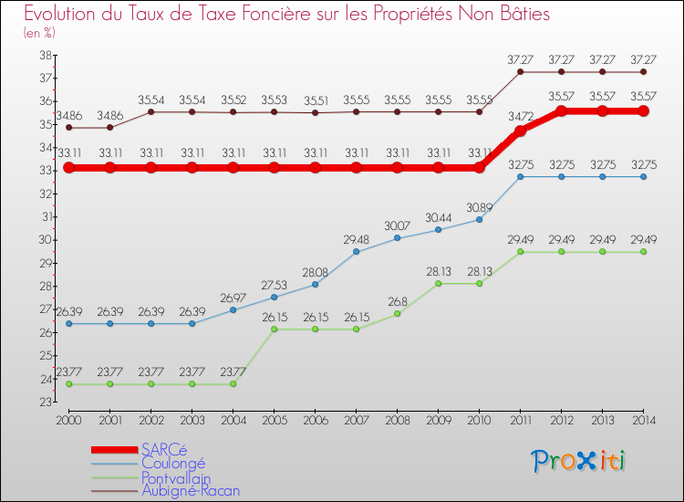 Evolution du taux de la taxe foncière sur les immeubles et terrains non batis pour SARCé et les communes proches de 2000 à 2014 Comparaison des taux de la taxe foncière sur les immeubles et terrains non batis pour SARCé et les communes voisines de 2000 à 2014