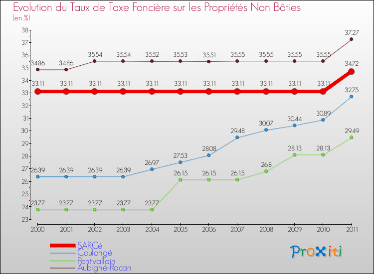 Evolution du taux de la taxe foncière sur les immeubles et terrains non batis pour SARCé et les communes proches Comparaison des taux de la taxe foncière sur les immeubles et terrains non batis pour SARCé et les communes voisines