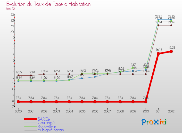 Evolution du taux de la taxe d'habitation pour SARCé et les communes proches Comparaison des taux de la taxe d'habitation pour SARCé et les communes voisines