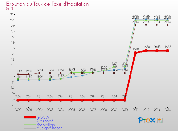 Evolution du taux de la taxe d'habitation pour SARCé et les communes proches de 2000 à 2014 Comparaison des taux de la taxe d'habitation pour SARCé et les communes voisines de 2000 à 2014