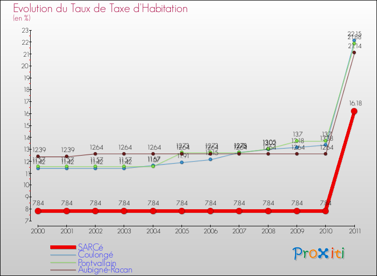 Evolution du taux de la taxe d'habitation pour SARCé et les communes proches Comparaison des taux de la taxe d'habitation pour SARCé et les communes voisines