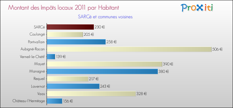 Montant des impôts locaux par Habitant pour SARCé et les communes proches Comparaison des impôts locaux par habitant pour SARCé et les communes voisines