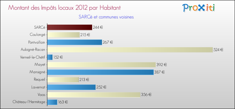 Montant des impôts locaux par Habitant pour SARCé et les communes proches Comparaison des impôts locaux par habitant pour SARCé et les communes voisines