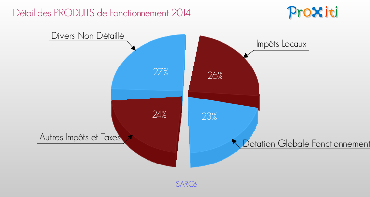 Décomposition du Budget de Fonctionnement 2014 de la commune de SARCé Budget de Fonctionnement 2014 pour la commune de SARCé