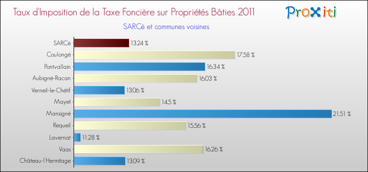 Taux d'imposition de la taxe foncière sur le bati 2011 pour SARCé et les communes proches Comparaison des taux d'imposition de la taxe foncière sur le bati 2011 pour SARCé et les communes voisines