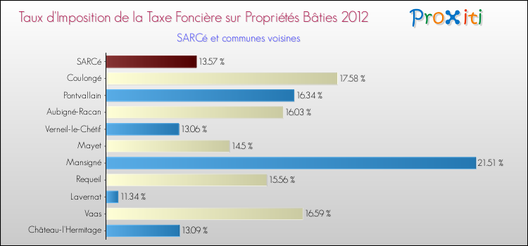 Taux d'imposition de la taxe foncière sur le bati 2012 pour SARCé et les communes proches Comparaison des taux d'imposition de la taxe foncière sur le bati 2012 pour SARCé et les communes voisines