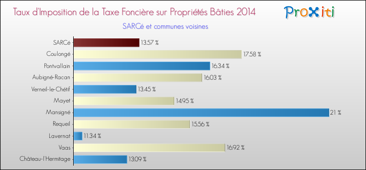 Taux d'imposition de la taxe foncière sur le bati 2014 pour SARCé et les communes proches Comparaison des taux d'imposition de la taxe foncière sur le bati 2014 pour SARCé et les communes voisines