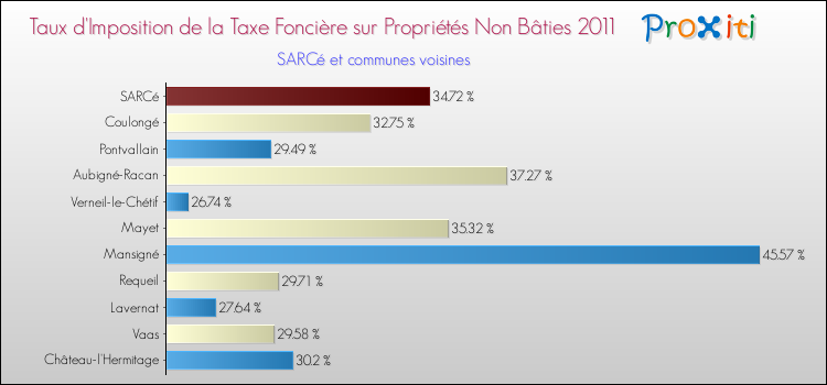 Taux d'imposition de la taxe foncière sur les immeubles et terrains non batis 2011 pour SARCé et les communes proches Comparaison des taux d'imposition de la taxe foncière sur les immeubles et terrains non batis 2011 pour SARCé et les communes voisines