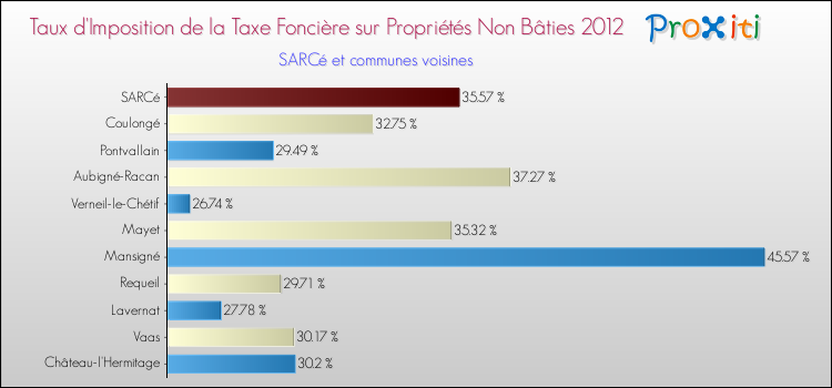 Taux d'imposition de la taxe foncière sur les immeubles et terrains non batis 2012 pour SARCé et les communes proches Comparaison des taux d'imposition de la taxe foncière sur les immeubles et terrains non batis 2012 pour SARCé et les communes voisines