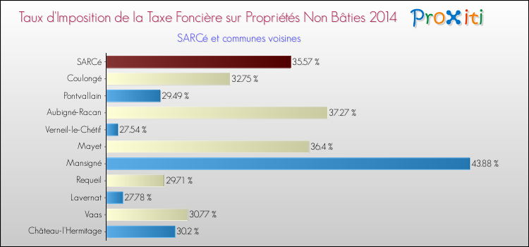 Taux d'imposition de la taxe foncière sur les immeubles et terrains non batis 2014 pour SARCé et les communes proches Comparaison des taux d'imposition de la taxe foncière sur les immeubles et terrains non batis 2014 pour SARCé et les communes voisines