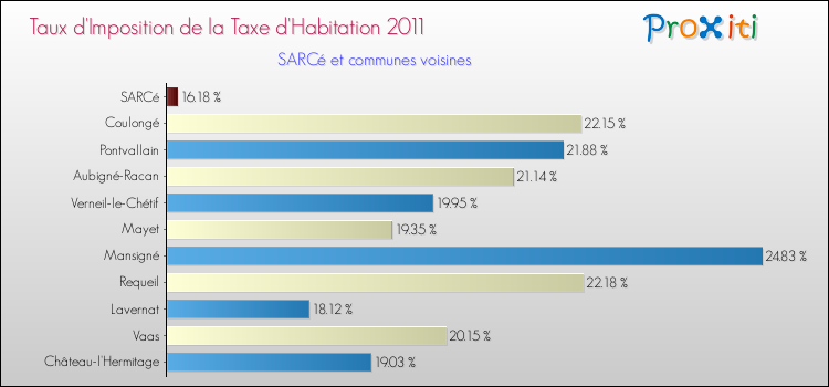 Taux d'imposition de la taxe d'habitation 2011 pour SARCé et les communes proches Comparaison des taux d'imposition de la taxe d'habitation 2011 pour SARCé et les communes voisines
