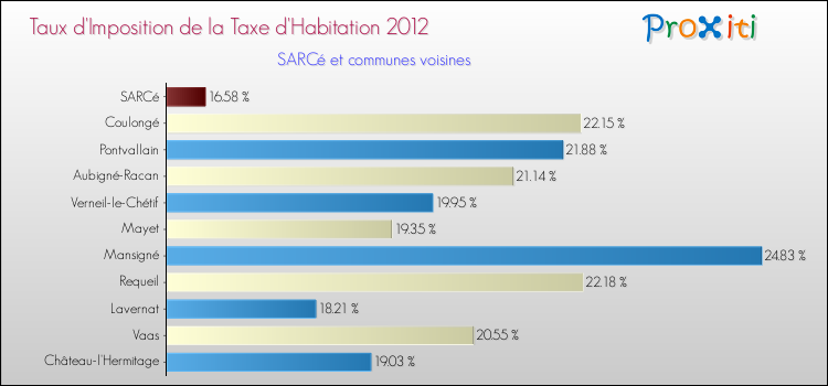 Taux d'imposition de la taxe d'habitation 2012 pour SARCé et les communes proches Comparaison des taux d'imposition de la taxe d'habitation 2012 pour SARCé et les communes voisines