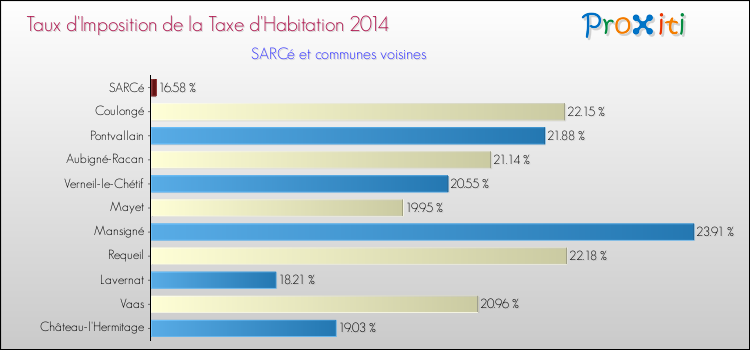 Taux d'imposition de la taxe d'habitation 2014 pour SARCé et les communes proches Comparaison des taux d'imposition de la taxe d'habitation 2014 pour SARCé et les communes voisines