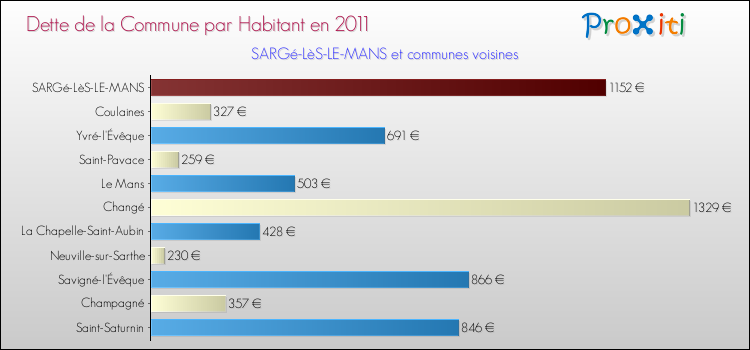 Dette par habitant de la commune en 2011 pour SARGé-LèS-LE-MANS et les communes proches Comparaison de la dette par habitant de la commune en 2011 pour SARGé-LèS-LE-MANS et les communes voisines