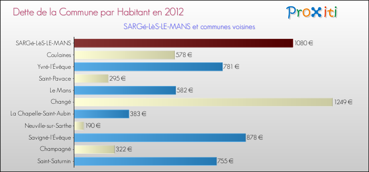 Dette par habitant de la commune en 2012 pour SARGé-LèS-LE-MANS et les communes proches Comparaison de la dette par habitant de la commune en 2012 pour SARGé-LèS-LE-MANS et les communes voisines