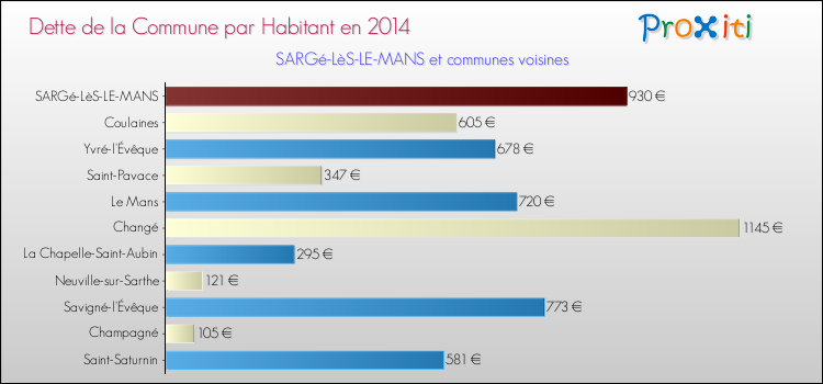 Dette par habitant de la commune en 2014 pour SARGé-LèS-LE-MANS et les communes proches Comparaison de la dette par habitant de la commune en 2014 pour SARGé-LèS-LE-MANS et les communes voisines