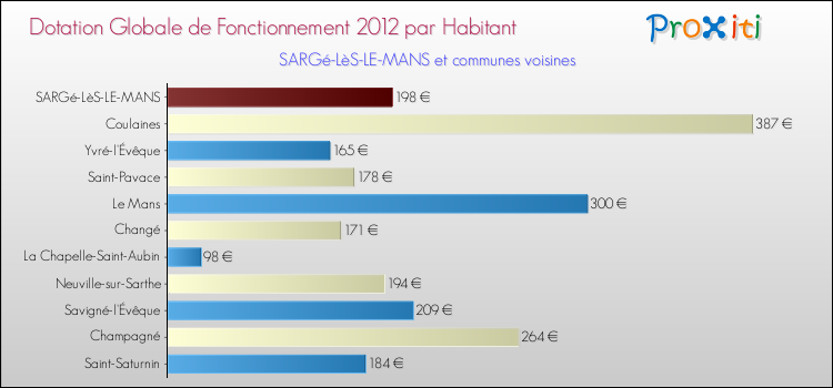 Montant des dotations globales de fonctionnement DGF par Habitant pour SARGé-LèS-LE-MANS et les communes proches Comparaison des des dotations globales de fonctionnement DGF par habitant pour SARGé-LèS-LE-MANS et les communes voisines
