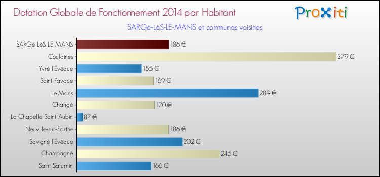 Montant des dotations globales de fonctionnement DGF par Habitant pour SARGé-LèS-LE-MANS et les communes proches en 2014. Comparaison des des dotations globales de fonctionnement DGF par habitant pour SARGé-LèS-LE-MANS et les communes voisines en 2014.