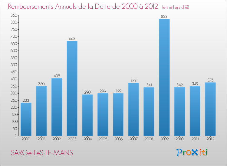 Evolution de l'annuité de la dette pour la commune de SARGé-LèS-LE-MANS de 2000 à 2012 Annuités de la dette pour SARGé-LèS-LE-MANS de 2000 à 2012