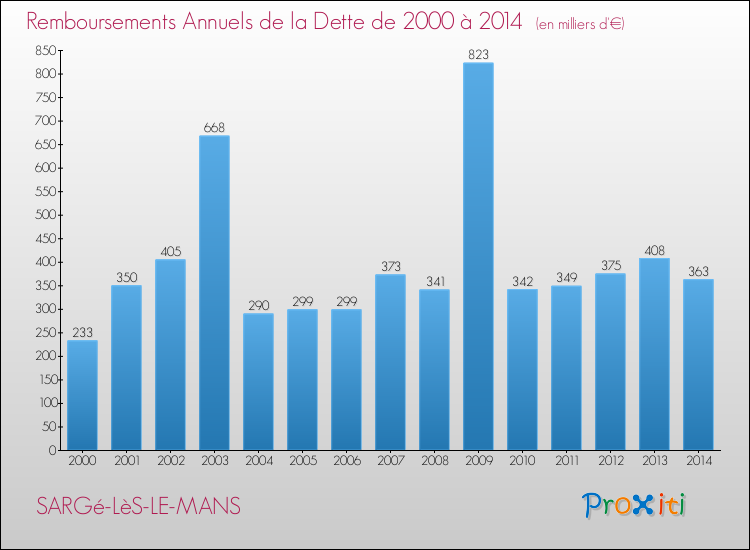 Evolution de l'annuité de la dette pour la commune de SARGé-LèS-LE-MANS de 2000 à 2014 Annuités de la dette pour SARGé-LèS-LE-MANS de 2000 à 2014