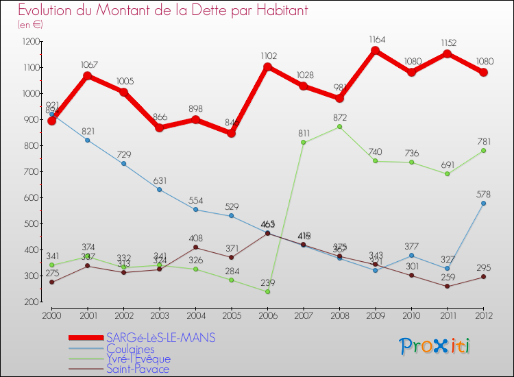 Evolution de la dette par habitant pour la commune de SARGé-LèS-LE-MANS et les communes proches de 2000 à 2012 Comparaison de la dette par habitant pour SARGé-LèS-LE-MANS et les communes voisines de 2000 à 2012