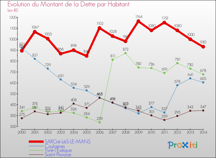 Evolution de la dette par habitant pour la commune de SARGé-LèS-LE-MANS et les communes proches de 2000 à 2014 Comparaison de la dette par habitant pour SARGé-LèS-LE-MANS et les communes voisines de 2000 à 2014