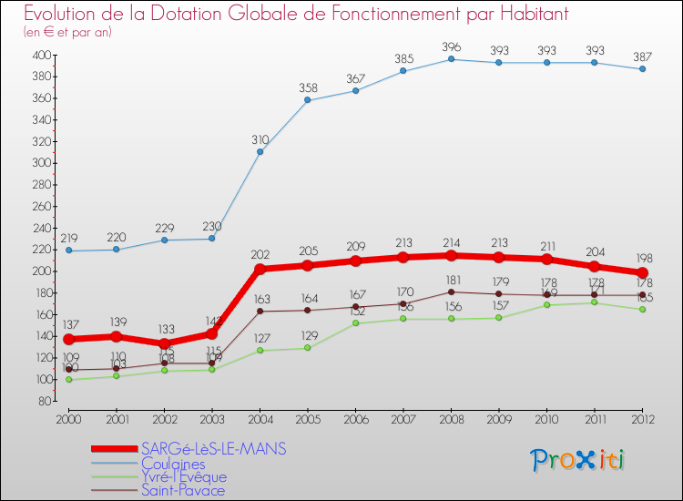 Evolution et montant de la dotation globale de fonctionnement par Habitant pour SARGé-LèS-LE-MANS et les communes proches Comparaison des dotations globales de fonctionnement par habitant pour SARGé-LèS-LE-MANS et les communes voisines