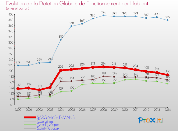 Evolution et montant de la dotation globale de fonctionnement par Habitant pour SARGé-LèS-LE-MANS et les communes proches de 2000 à 2014. Comparaison des dotations globales de fonctionnement par habitant pour SARGé-LèS-LE-MANS et les communes voisines de 2000 à 2014.