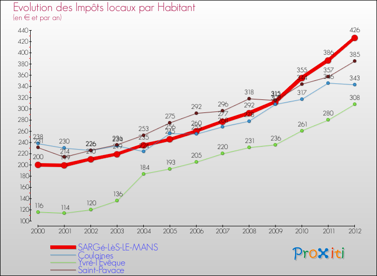 Evolution et montant des impôts locaux par Habitant pour SARGé-LèS-LE-MANS et les communes proches Comparaison des impôts locaux par habitant pour SARGé-LèS-LE-MANS et les communes voisines